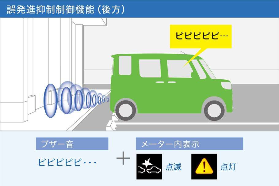 図:誤発進抑制制御機能(後方)