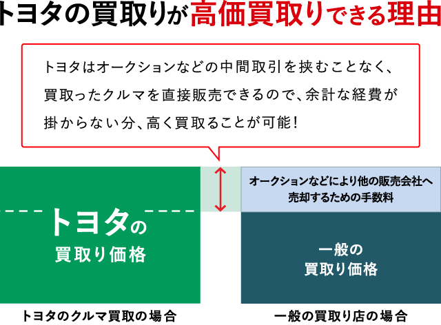 車買取り 車売るなら トヨタのクルマ買取 愛媛トヨタ自動車株式会社