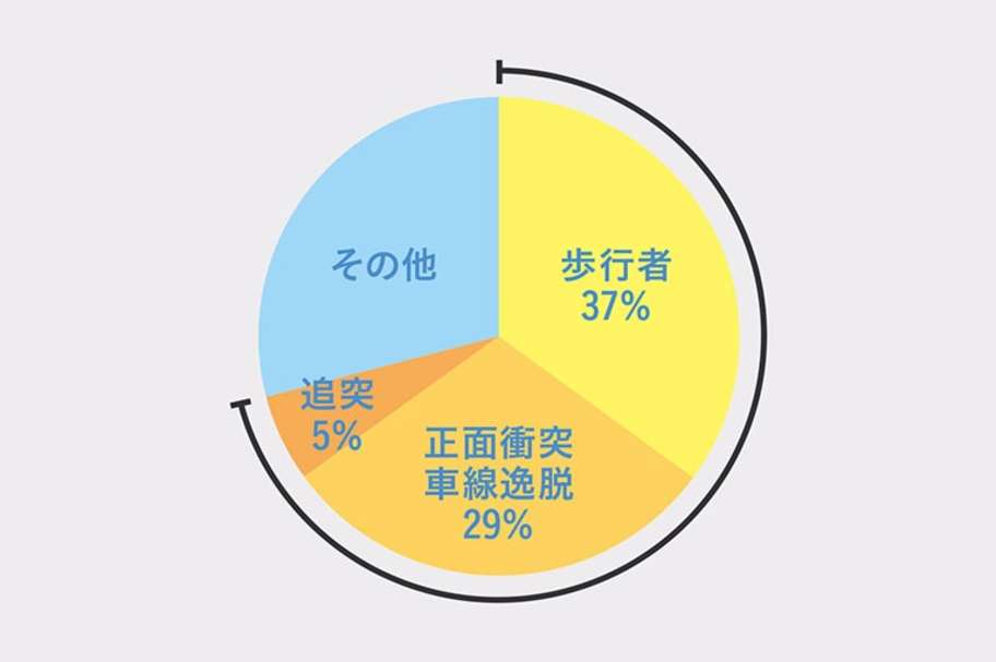 事故類型別死亡事故の割合