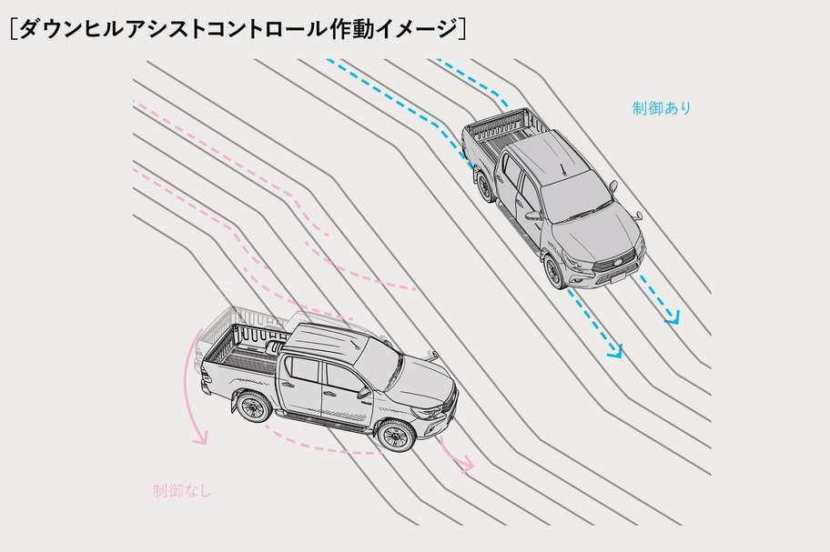 ダウンヒルアシストコントロール(DAC)制御