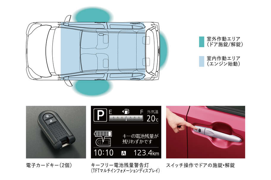 キーフリーシステム〈イモビライザー(国土交通省認可品)機能付・リクエストスイッチ付(運転席/助手席/バックドア)〉