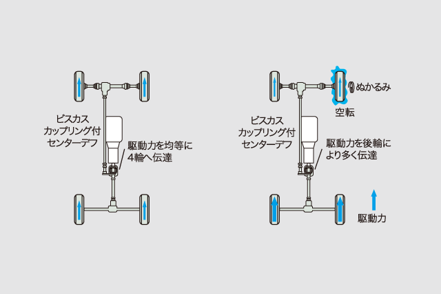 4WD(フルタイム4輪駆動方式)