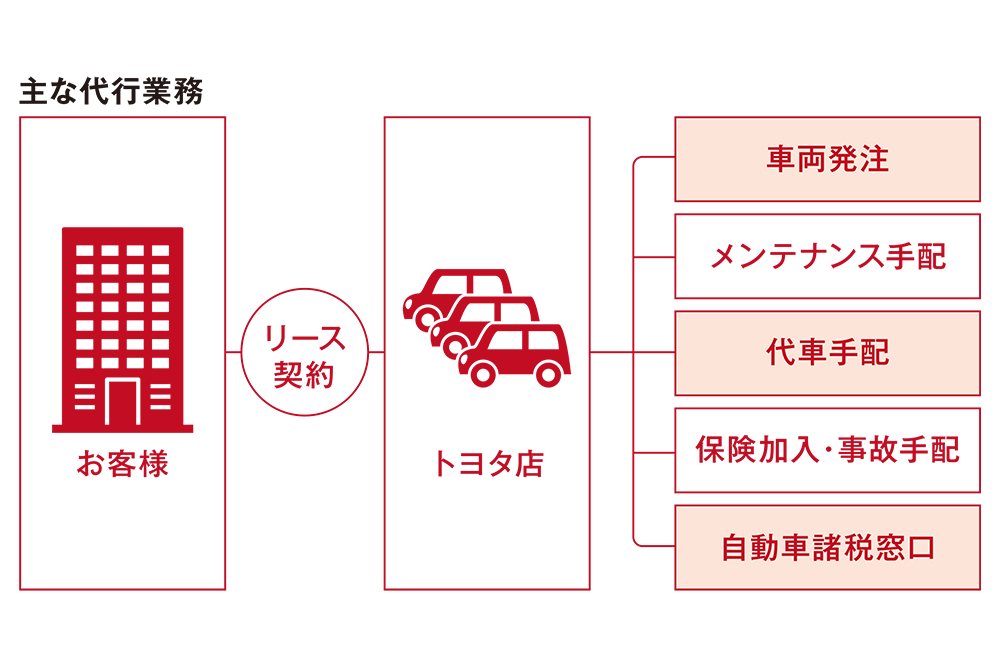法人メンテナンスリース
