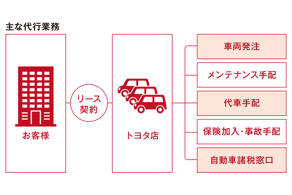 車検・整備のときの面倒な手配を代行します。